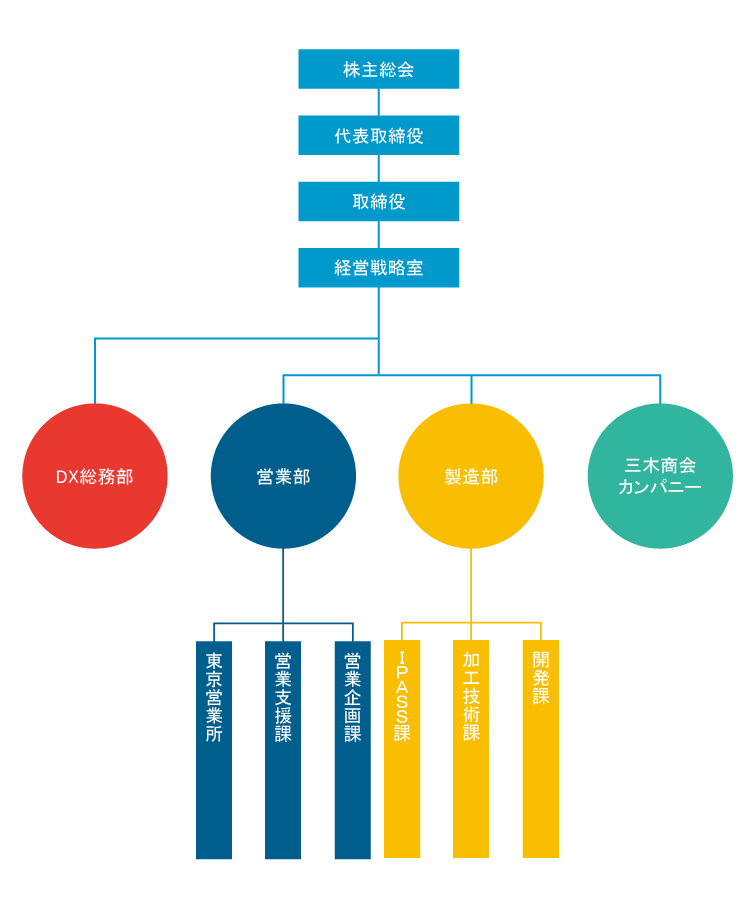 組織図