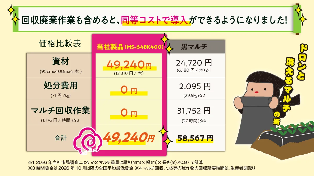 ポリマルチと同等コストで導入可能