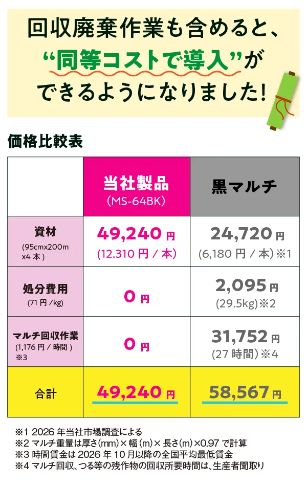 ポリマルチと同等コストで導入可能