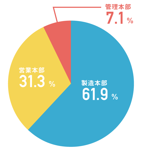 部署別比率グラフ
