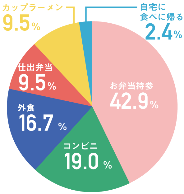 ランチ比率グラフ