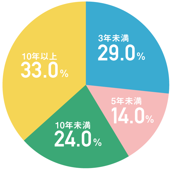 勤続年数比率グラフ