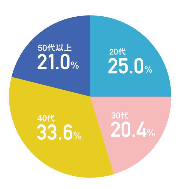 年代別比率グラフ