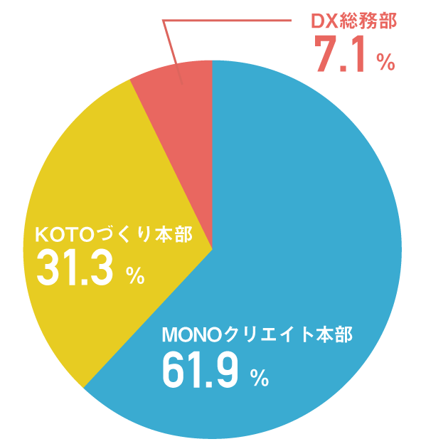部署別比率グラフ