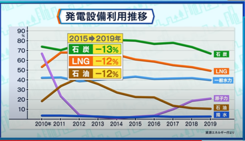 発電施設利用推移