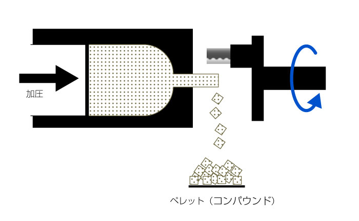 図：造粒