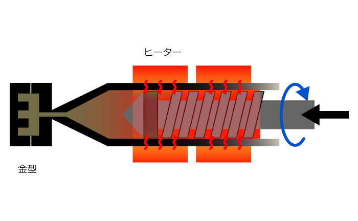 図：射出成型