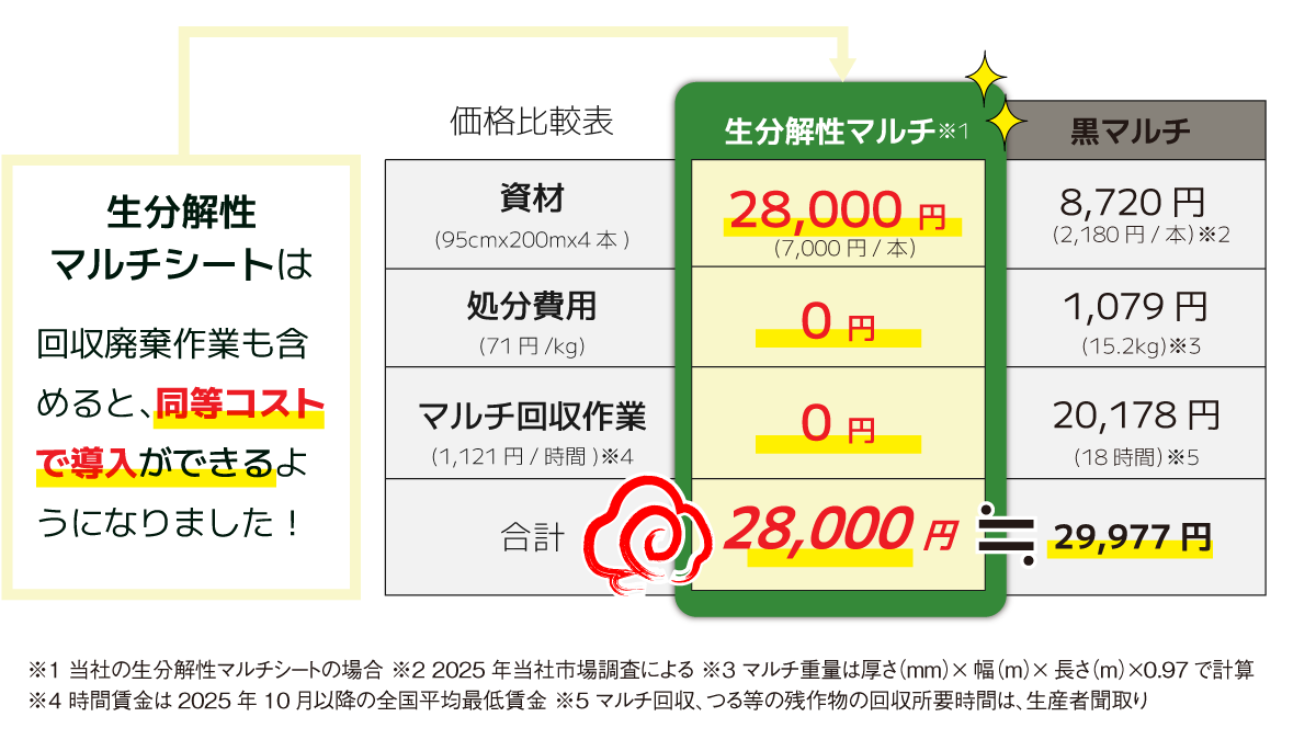 生分解性マルチシートは通常のマルチシートと同等コストで導入可能