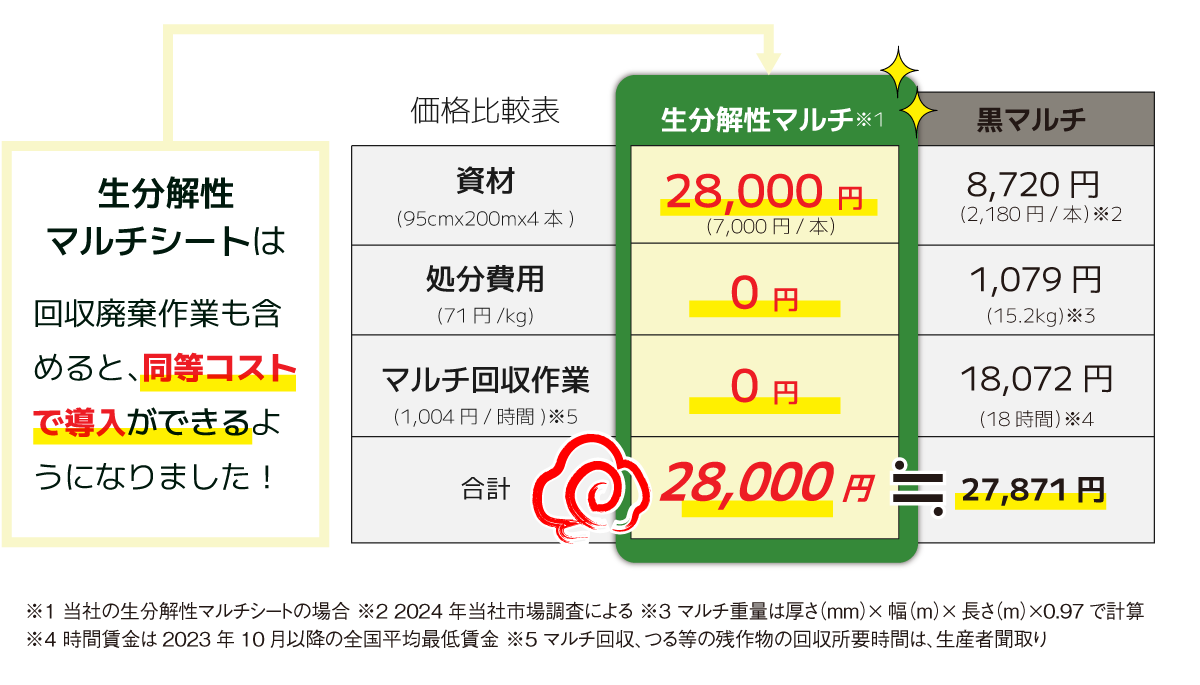 生分解性マルチシートは通常のマルチシートと同等コストで導入可能