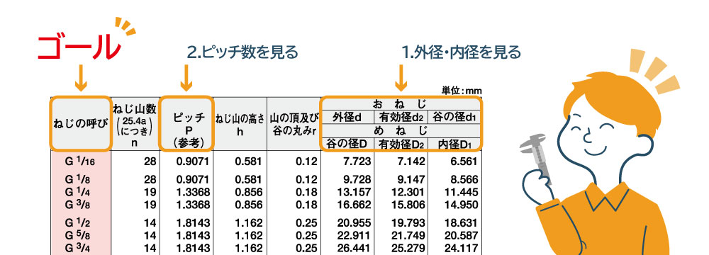 ねじ規格を調べる 日本で使われるネジ規格一覧表 株式会社オーミヤ