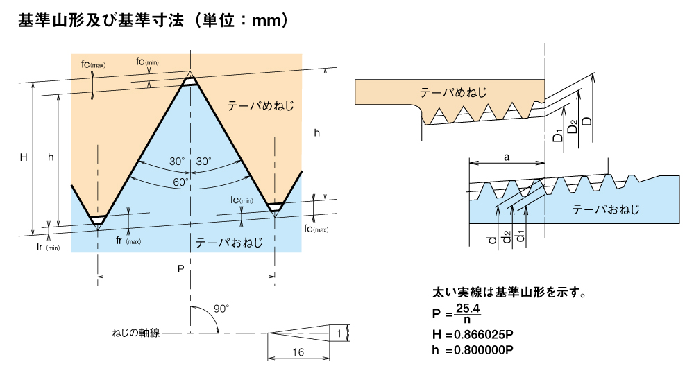 ねじ規格を調べる。日本で使われるネジ規格一覧表 - 株式会社オーミヤ