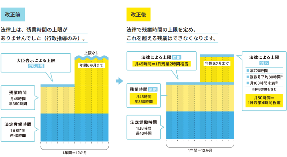 改正前と改正後のポイント